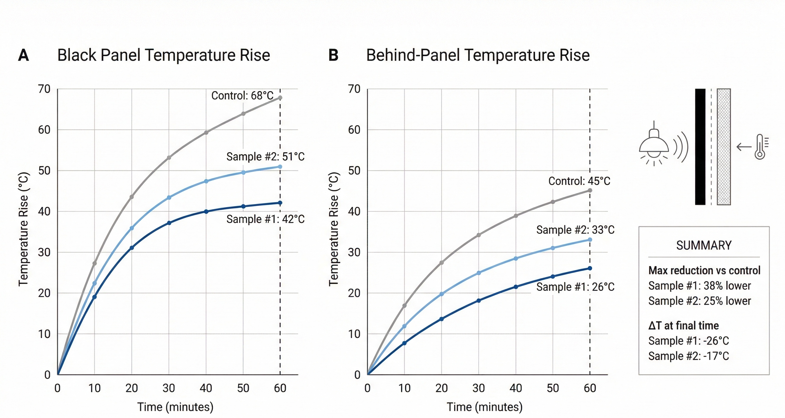 Temperature Rise Comparison Chart